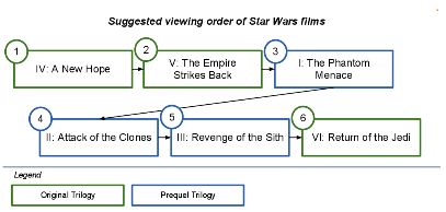 ¿Cuál es el orden correcto de ver Star Wars
